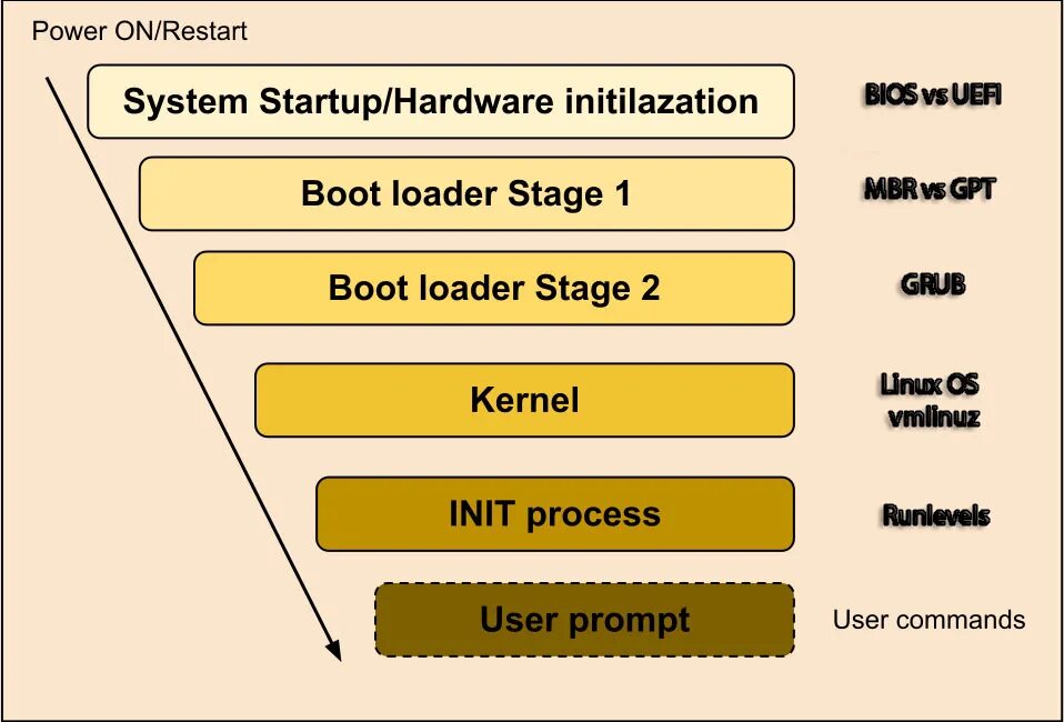 Booting the kernel linux. Процесс загрузки linux. процесс загрузки ос linux. этапы загрузки linux. загрузка ядра linux.