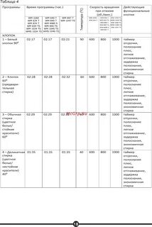 Vestel время стирки