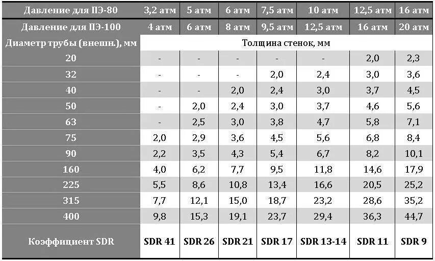 Труба пнд вес метра. Труба ПНД 63 внутренний диаметр. Труба ПНД диаметры таблица. Труба ПНД 32 наружный и внутренний диаметр. Наружный диаметр ПНД трубы 32.