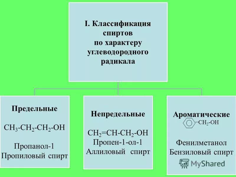 Природа углеводородного радикала. Классификация спиртов по радикалу.