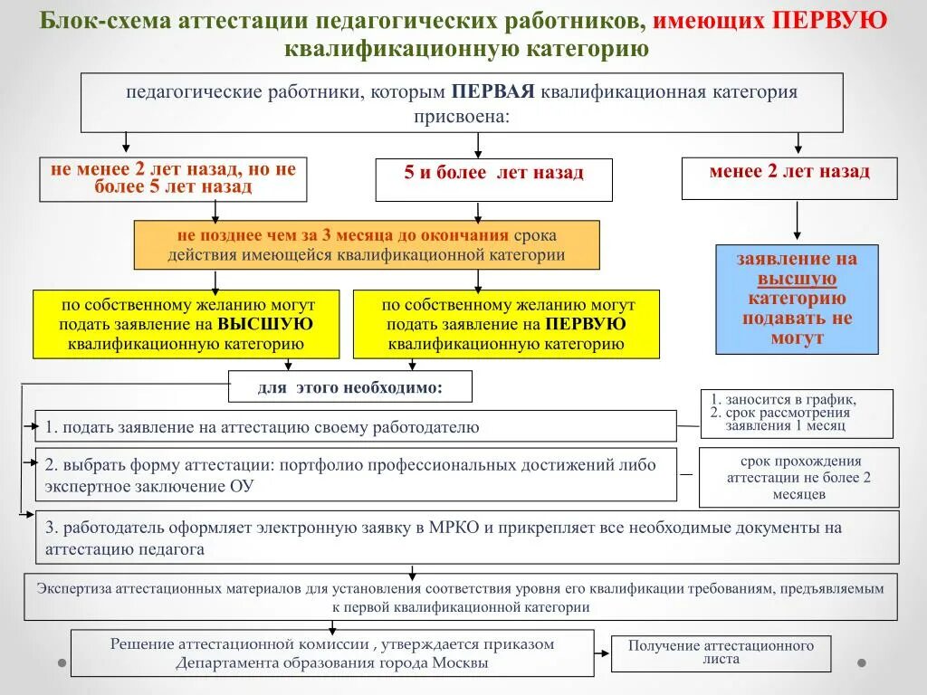 Аттестоваться на первую категорию. Аттестация педагогов на первую и высшую квалификационные категории. Схема порядок проведения аттестации педагогических работников. Документы на аттестацию педагогических работников схема. Алгоритм процедуры аттестации педагога.