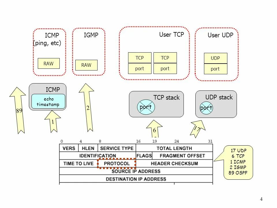 Tcp udp icmp протокол. Tcp протокол пакет. igmp протокол.