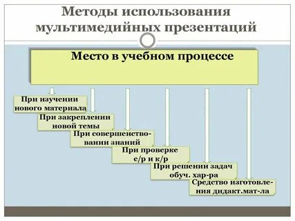 Использование мультимедийной презентации