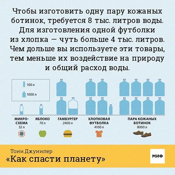 Сколько литров воды уходит. Сколько тратится воды производство. Сколько литров воды уходит на производство. Сколько воды уходит на производство джинсов. Количество воды затрачиваемое на производствах.