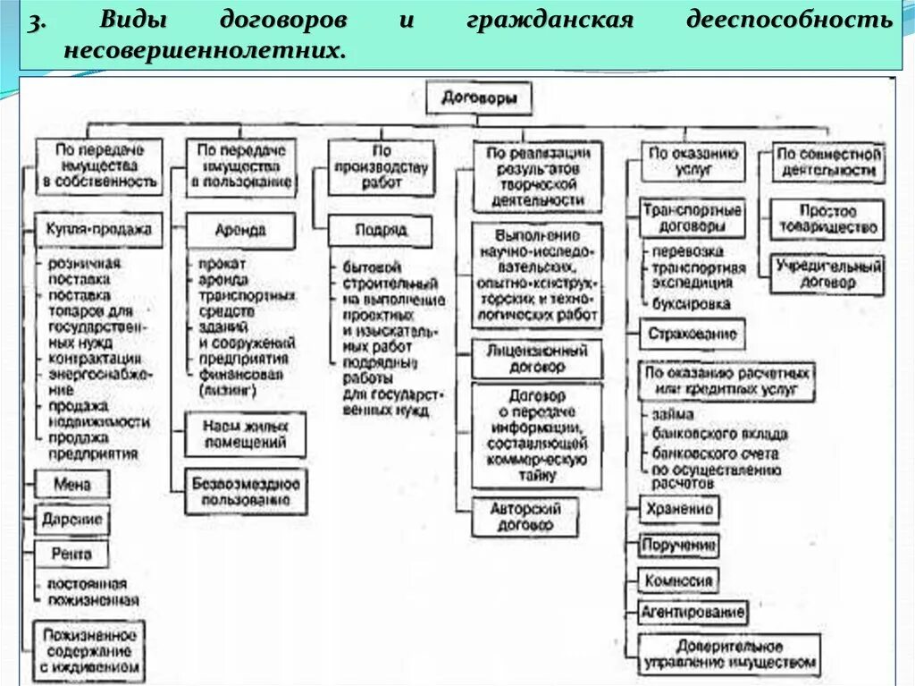 Виды лиц в гражданских правоотношениях. Виды договоров в гражданском праве таблица 7 класс. Виды договоров гражданских правоотношений. Виды договоров и Гражданская дееспособность несовершеннолетних. Гражданские правоотношения сделки вмлы.