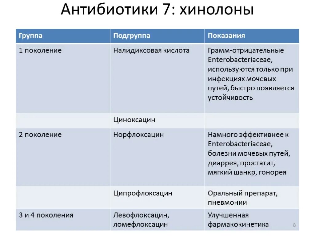 Поколения антибиотиков таблица. Антибиотики по поколениям таблица. Антибиотики 1 поколения. Антибиотики шестого поколения. Антибиотики 3 поколения