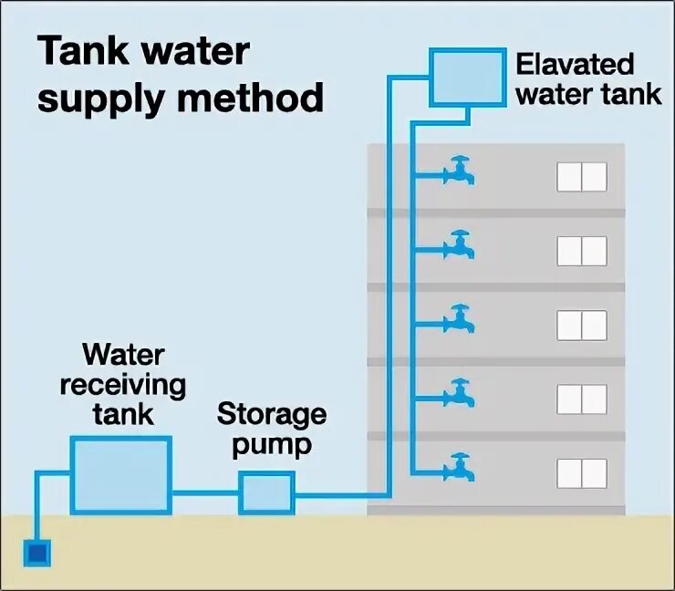 Analysis of water distribution networks. Промышленная насосная станция грюндфос. Water supply system scheme. Водоснабжение и водоотведение. Water supply systems.