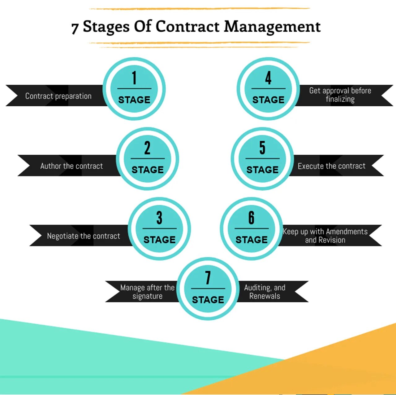 Stage-менеджер это:. Manage формы. The Stages of Contract. После manage. Prepare a presentation