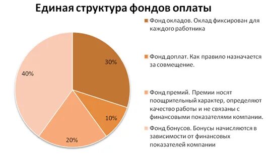 Какой процент от зарплаты составляет. Доля фонда оплаты труда. структура зарплаты фот. структурные составляющие фонда оплаты труда. структура премиального фонда заработной платы.