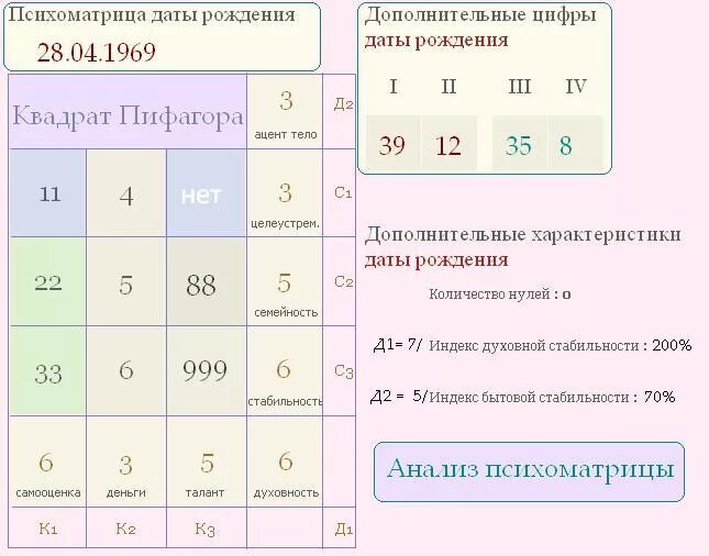 В д что это в дате рождения. Таблица нумерологии квадрат Пифагора. Нумерология квадрат Пифагора по дате рождения рассчитать. Матрица Пифагора по дате рождения. Нумерологические расчеты по дате рождения.