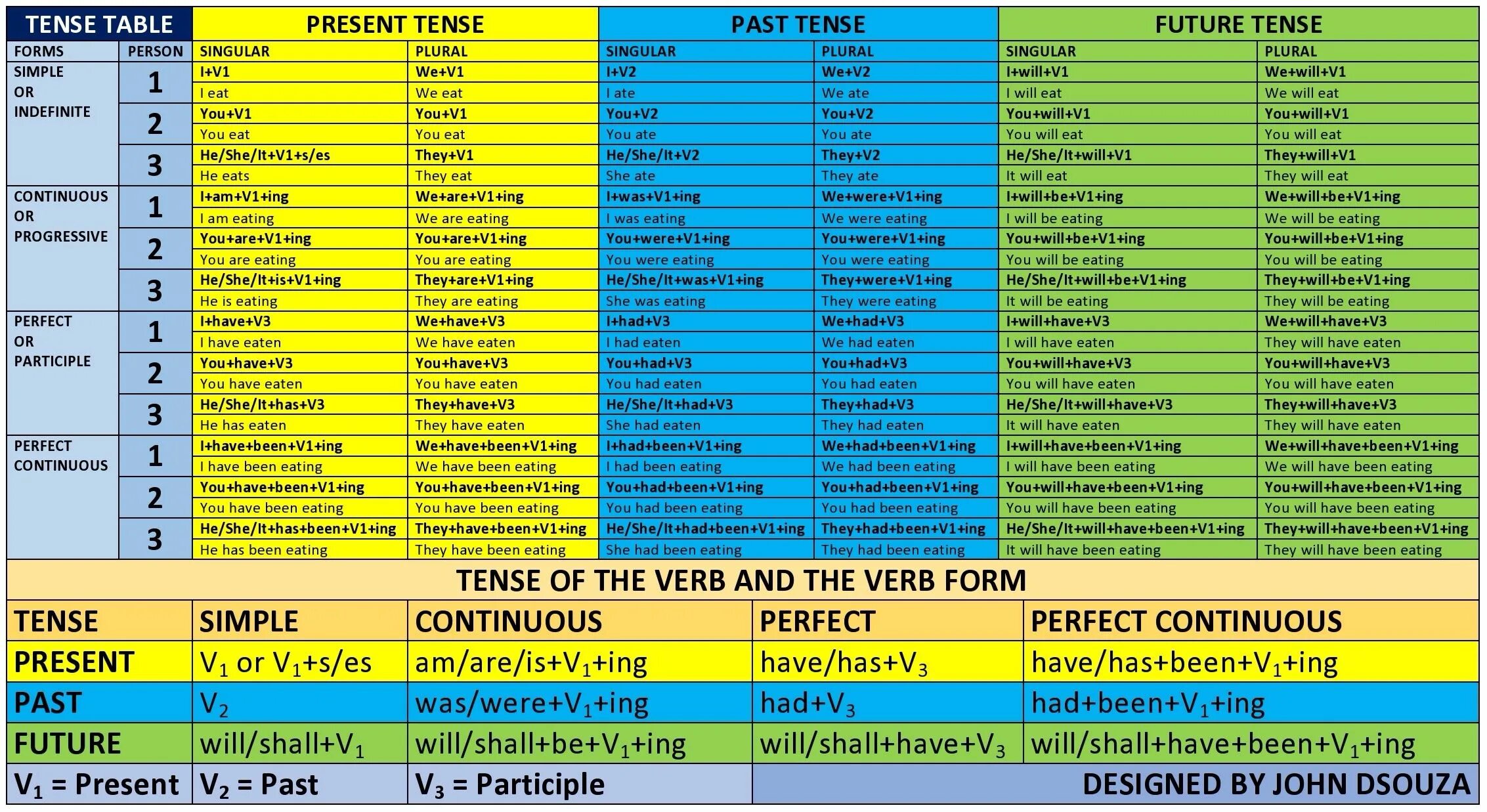 1 the perfect tense forms. Verb Tenses таблица. Tenses in English таблица. All English Tenses таблица. All Tenses in English Table.