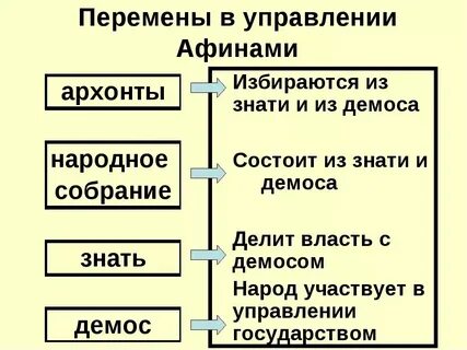Какие положения относятся к истории афинского государства