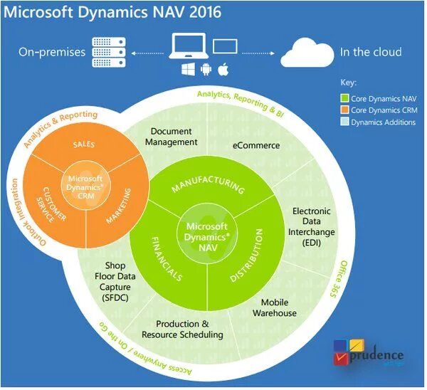 Архитектура Microsoft Dynamics nav 2018. Microsoft Dynamics Navision. MS Dynamics nav. Microsoft Navision CRM.