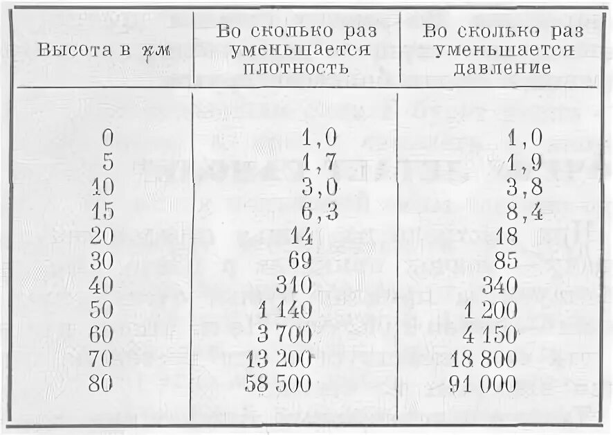 20 атмосфера сколько. Плотность атмосферы с высотой. Плотность воздуха на высоте 100м. Плотность воздуха на высоте 10 м. Плотность воздуха от высоты таблица.