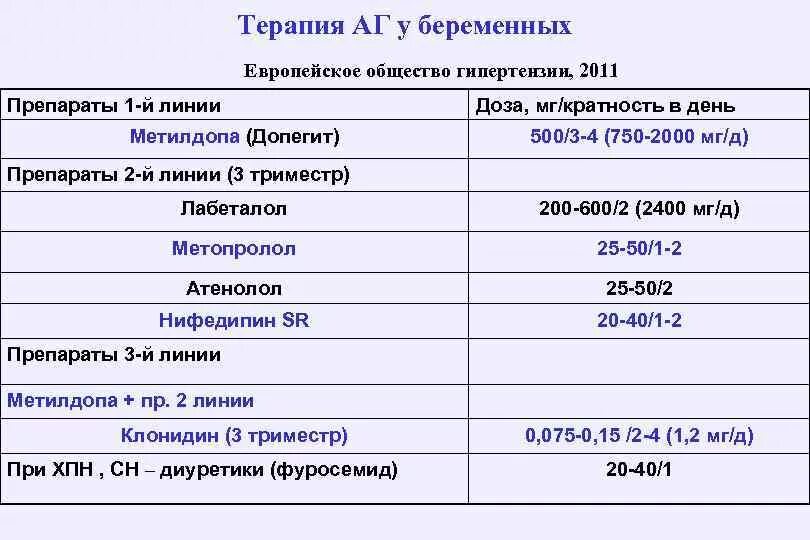 Допегит 3 триместр. Метилдопа для беременных дозировка. Метилдопа при беременности 1 триместр.