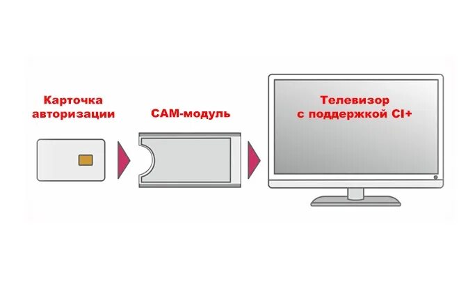 Cam-модуль для кабельного цифрового ТВ. Карточка телевизор. Модуль для смарт карты к телевизору. Смарт карта ТВ.