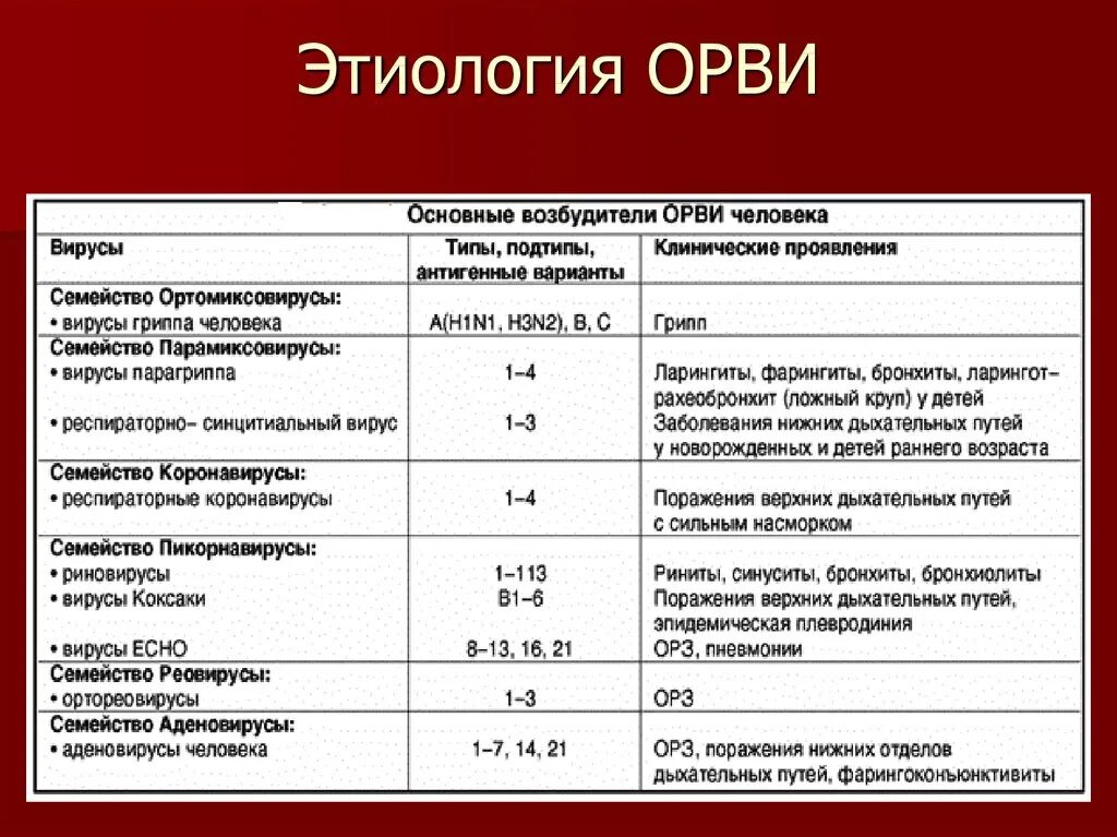 Этиологическая классификация ОРВИ. Острые респираторные вирусные инфекции этиология. Вирусы ОРВИ классификация. Классификация ОРВИ по этиологическому признаку.. Течение орз