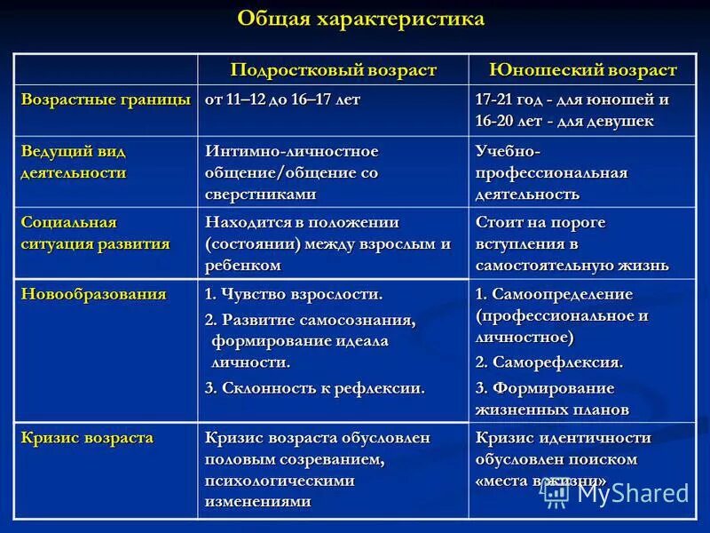 В чем различия молодых. Подростковый Возраст таблица. Юношеский Возраст таблица. Юношеский Возраст характеристика. Сравнение подросткового и юношеского возраста.