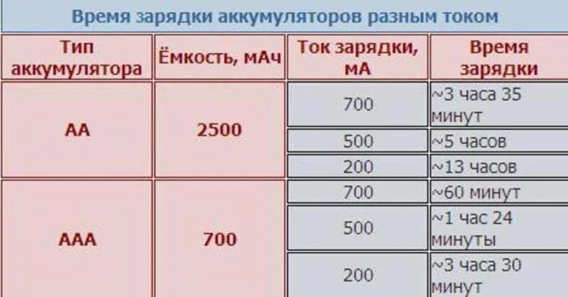 Сколько надо батареек. Сколько надо заряжать аккумуляторные батарейки. Сколько по времени заряжать аккумуляторные батарейки. Сколько по времени надо заряжать аккумулятор. Таблица зарядки аккумуляторных батареек.