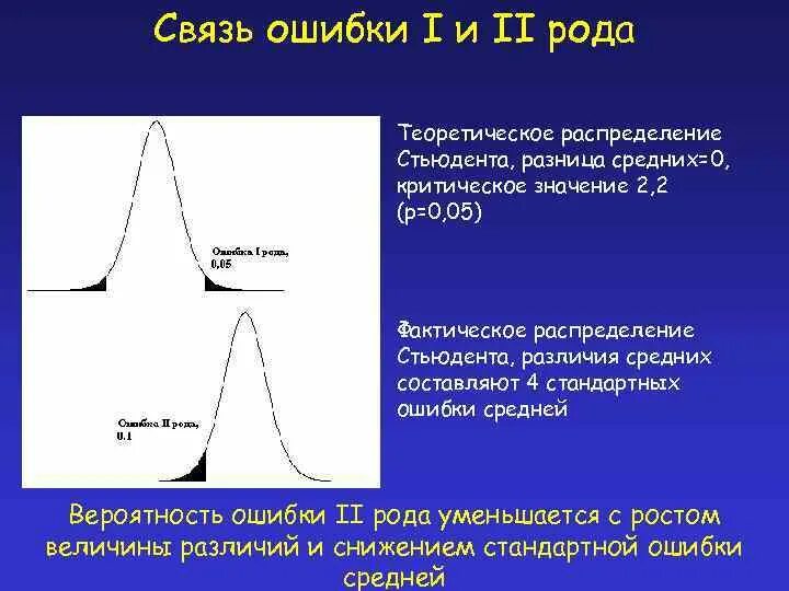 Статистическая ошибка первого рода. Ошибки 1 и 2 рода в статистике. Ошибка первого и второго рода. Связь ошибки первого и второго рода. Ошибка 2 рода в статистике.