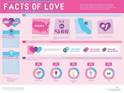 Facts of Love: Flower Stats Valentines Day Trivia, Roses Valentines Day, Fl...