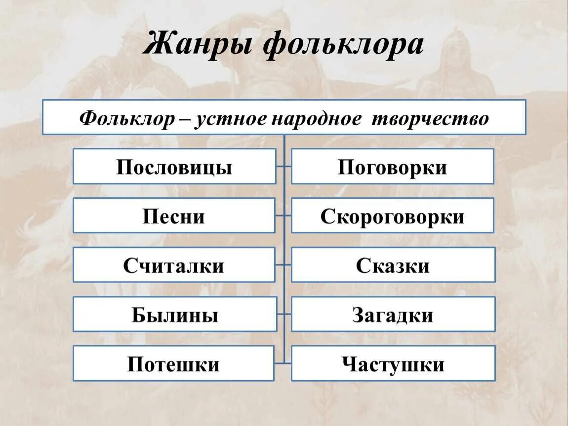 К какому жанру относится приключения. Жанры фольклора в литературе. Жанры устного народного творчества. Фольклор Жанры фольклора. Устное народное творчество Жанры фольклора.