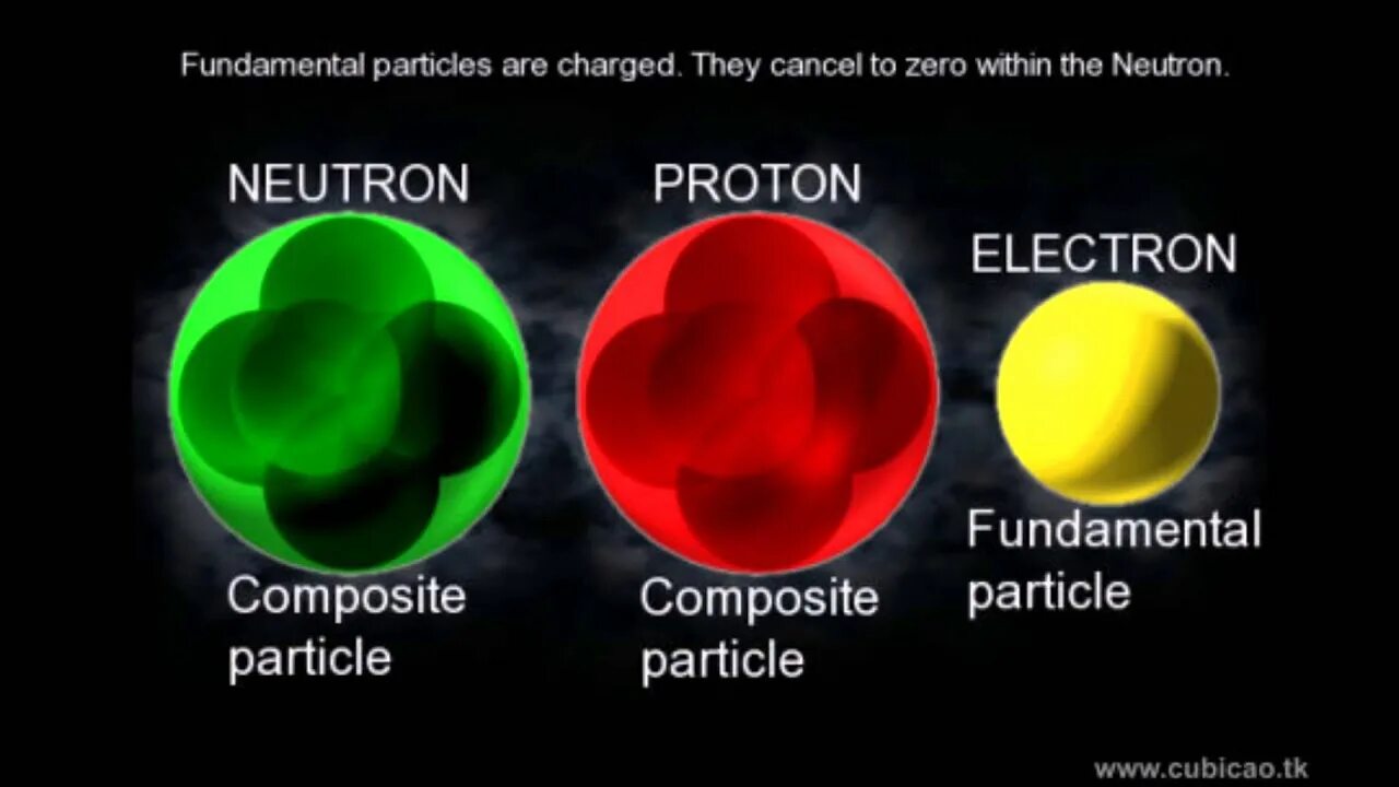 3 нейтрон это частица. Proton Neutron Electron. Протоны нейтроны электроны. Элементарные частицы протоны нейтроны электроны. Мем Протон нейтрон.