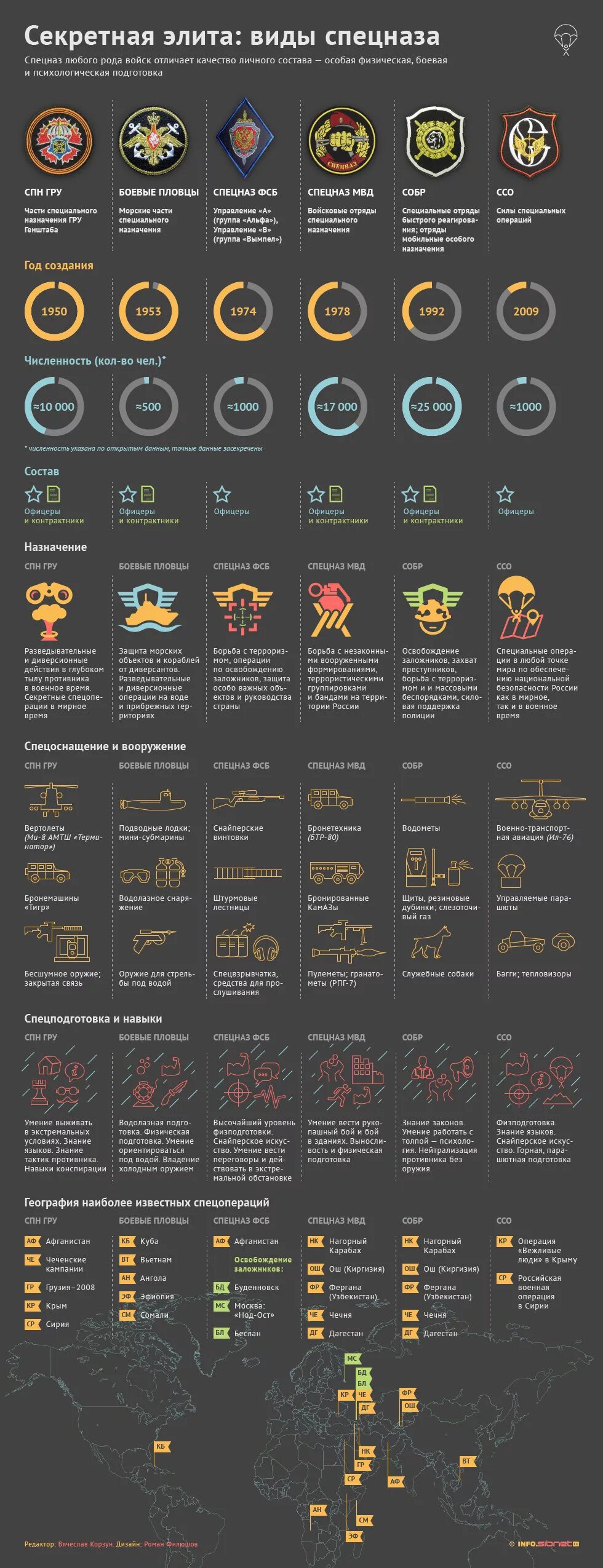 Спецназ России список. Спецназ виды подразделений. Секретная элита виды спецназа. Названия спецназа России.