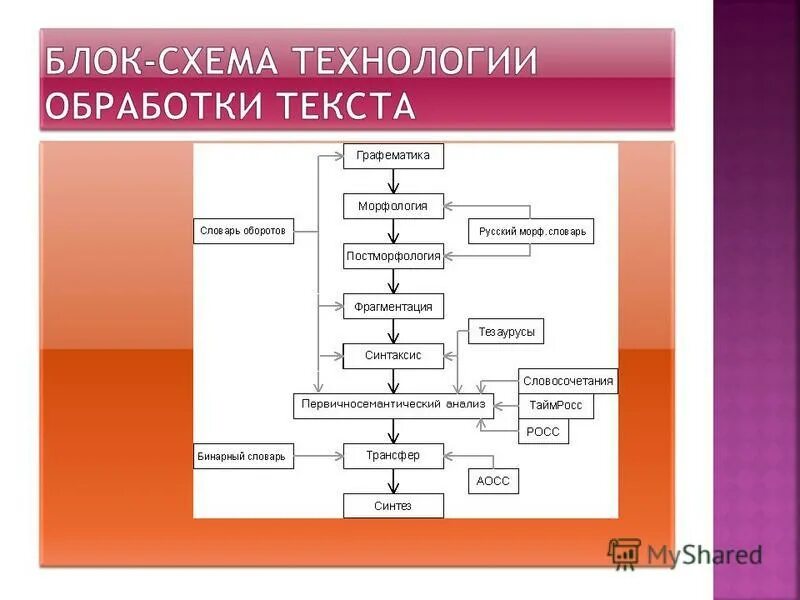 Алгоритмы обработки c. Примеры алгоритмов обработки информации. Алгоритм обработки данных. Блок обработки информации алгоритмы. Информация и алгоритмы.