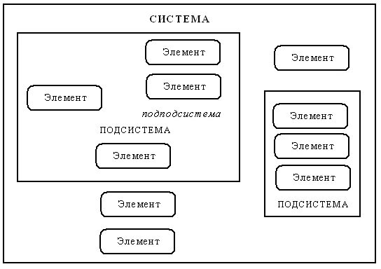 Состав системы по. Модель состава системы автомобиль. элемент подсистема. схема элементов и подсистем. лабораторная работа.модель состава системы.