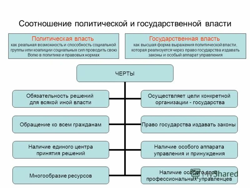 Общие черты власти и политической власти. Государственная и политическая власть различия. Соотношение гос власти и Полит власти. Понятие власть государственная власть политическая власть. Политическая и государственная власть отличия.