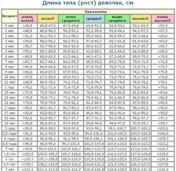 Рост и вес 3 5. Норма веса и роста у детей 5 лет таблица для мальчиков. Рост мальчика в 5 лет норма таблица Возраст вес. Таблица роста и веса мальчиков от 1 года. Рост мальчика в 10 лет норма.