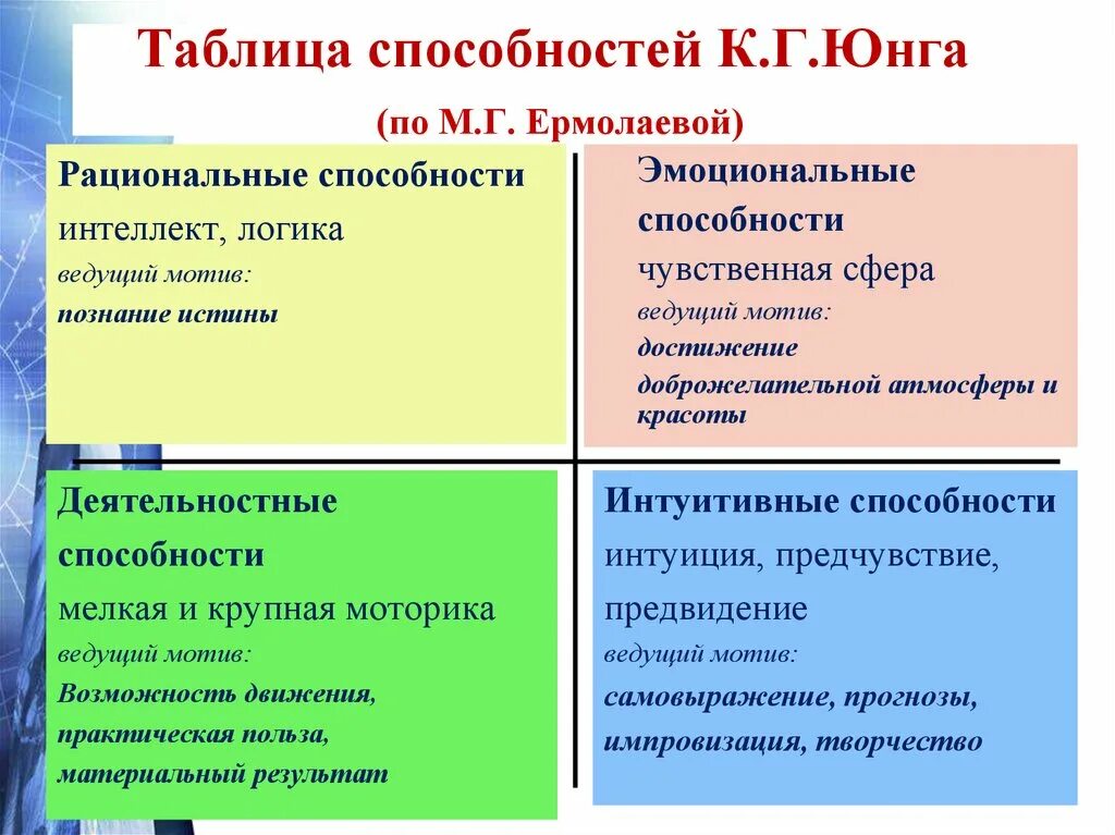 Таблица способностей. Таблица спобности. Способности таблица.