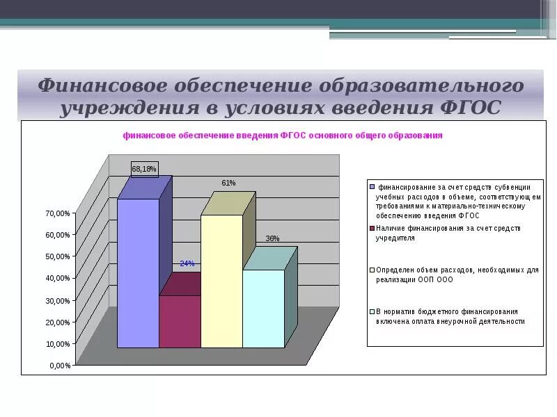 1 государственное финансирование общеобразовательных учреждений. Финансирование учреждений образования. финансовое обеспечение образования. финансовое обеспечение образовательных организаций. бюджетное финансирование образовательных учреждений.