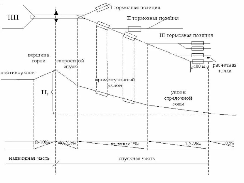 Определение сортировочной горки. Тормозные позиции на сортировочной горке. профиль спускной части сортировочной горки. схема горки малой мощности. продольный профиль сортировочной горки.
