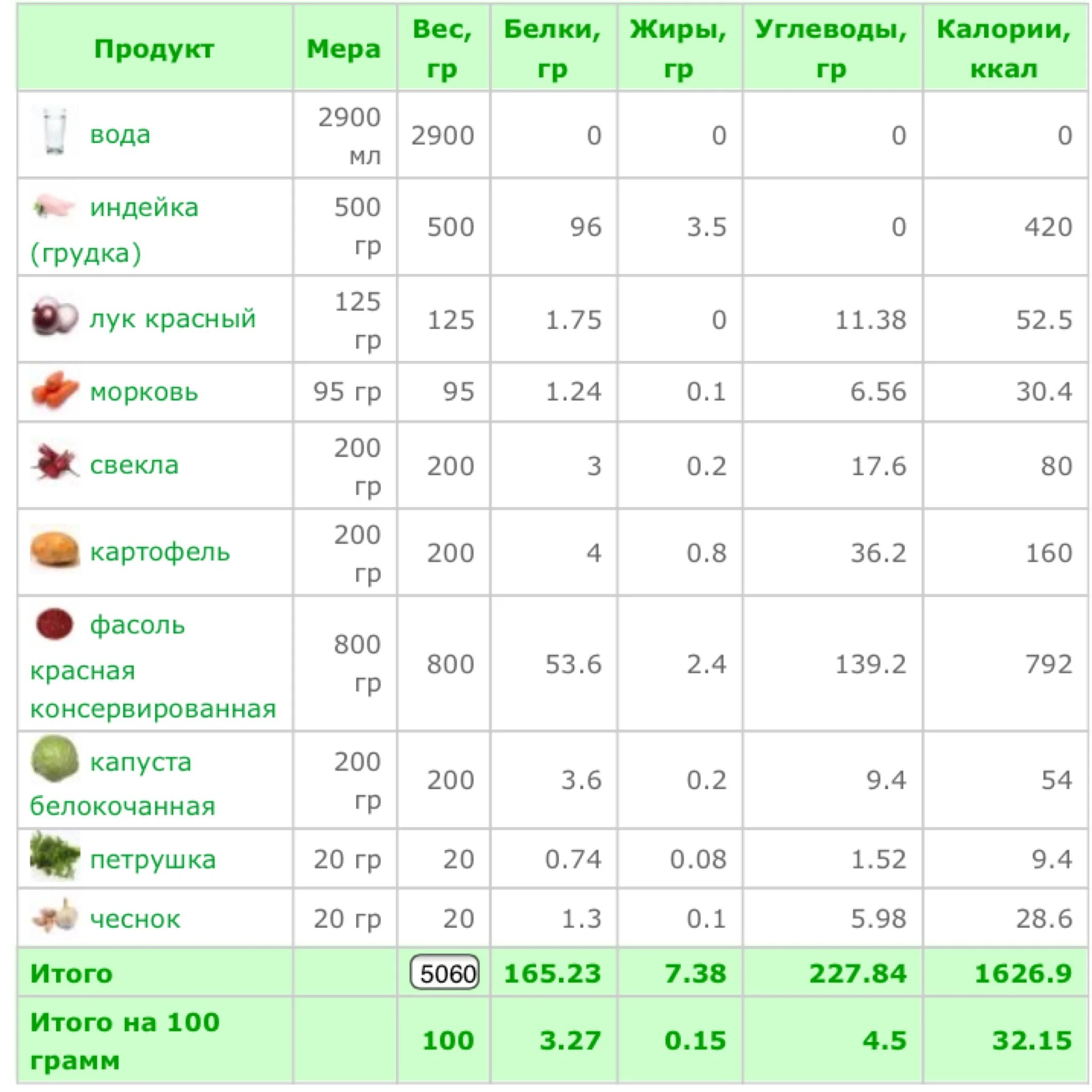 Лук репчатый бжу. Лук репчатый белки жиры углеводы на 100 грамм. Лук репчатый БЖУ на 100 грамм. БЖУ В луке.