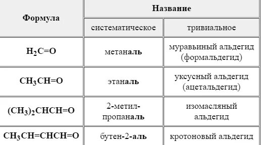 Соответствие между формулой соединения тривиальным названием. Номенклатура алкинов таблица тривиальные названия. Тривиальные и систематические названия. Тривиальное название и систематическое название. Систематическое название в химии.