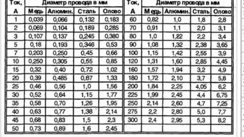 Диаметр медного провода 2 5