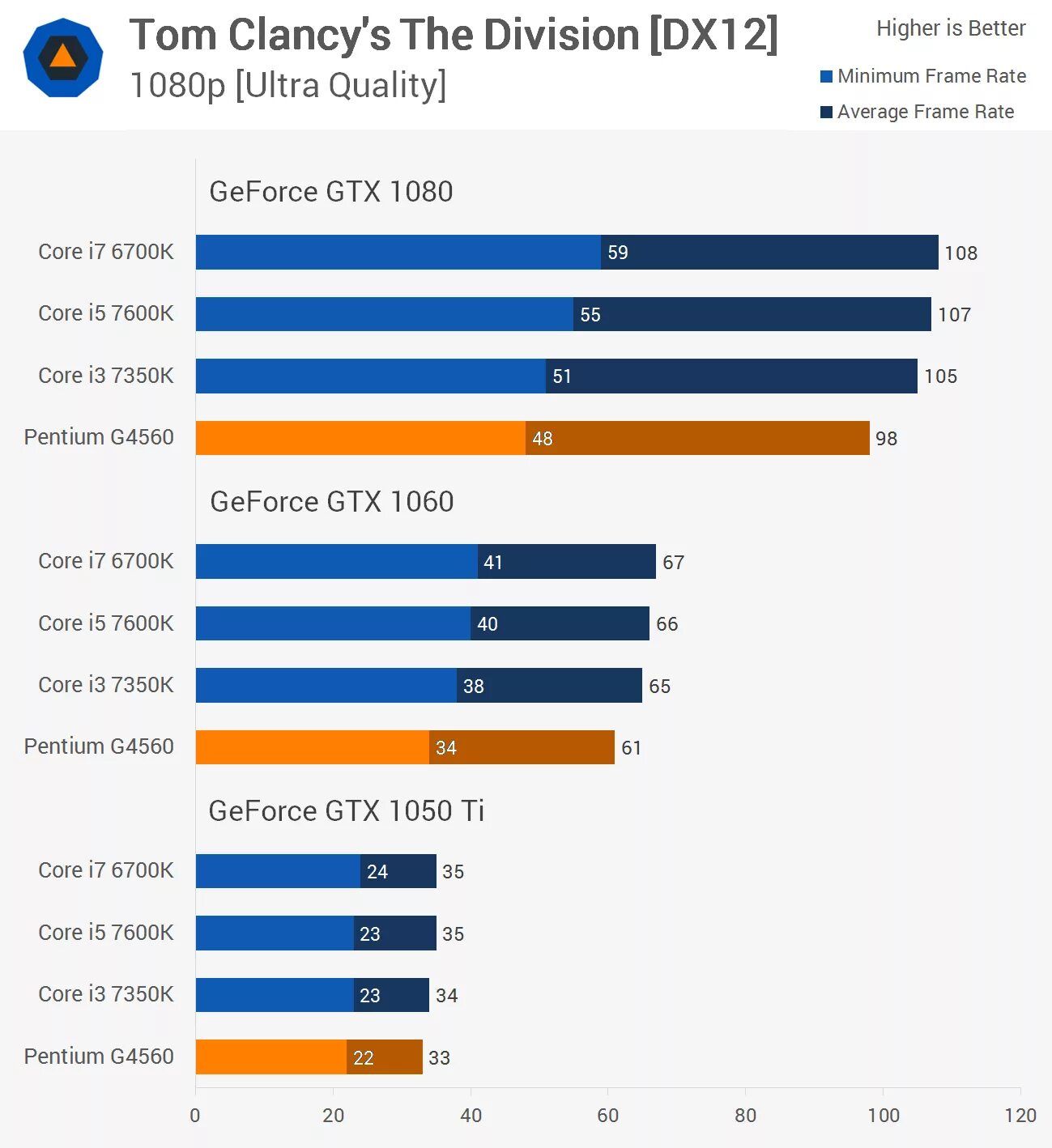 G4600 vs i3. Intel g4560. pentium g4560. g4560. pentium g4600 vs i7 2700.