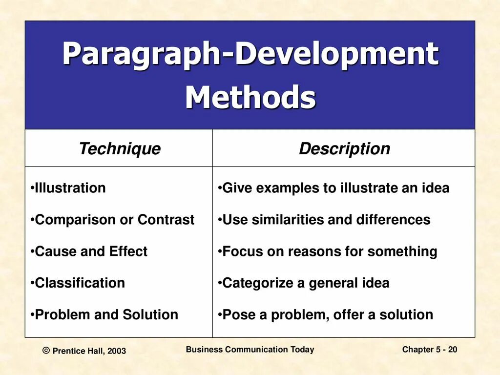 Development of a paragraph. Contrast paragraph. Developing paragraphs. Process paragraph examples. Paragraphs examples