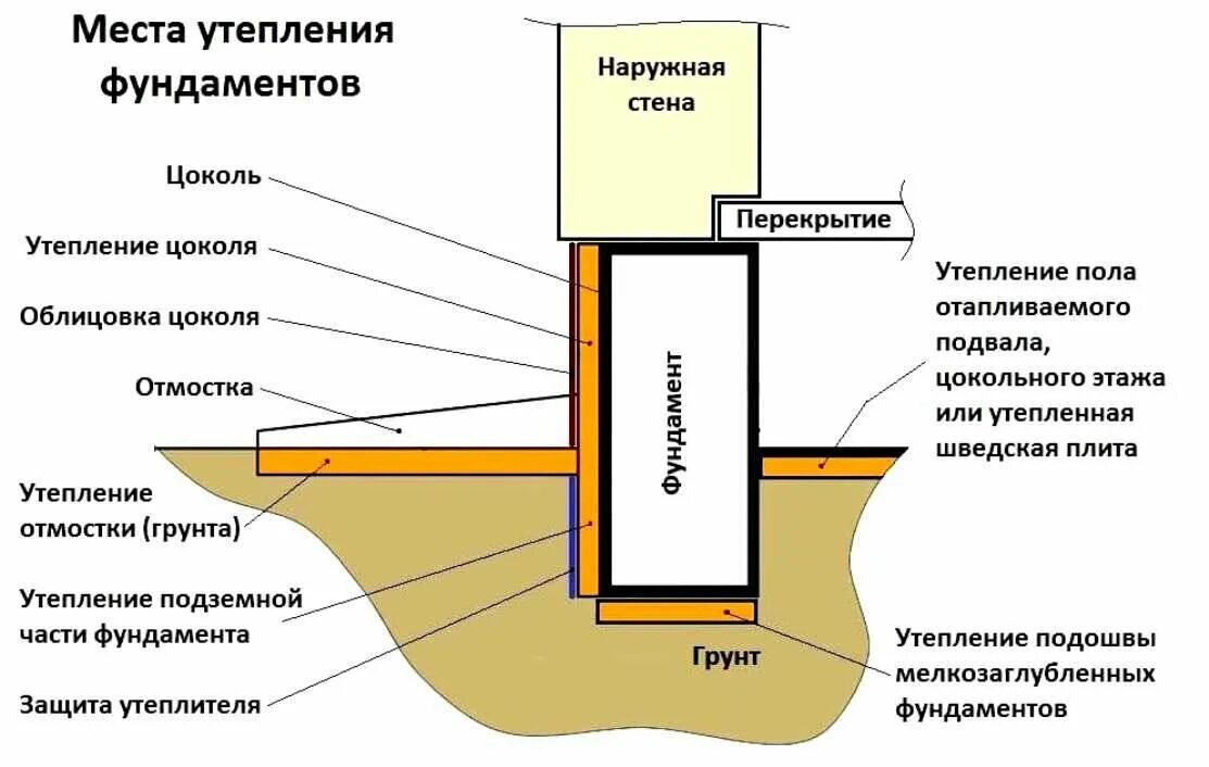 Фундамент внутри ленточного фундамента. Схема утепления и гидроизоляции ленточного фундамента. Утепление ленточного фундамента снизу. Изоляция фундамента схема. Схема опалубки мелкозаглубленного фундамента.