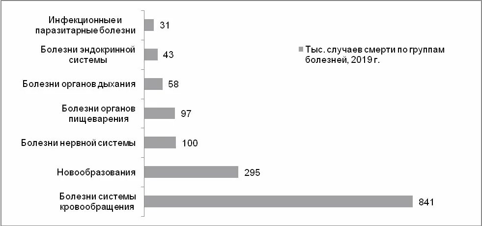 Заболевания 2019 года. Причины смерти россиян. Причину смертности россиян за 2019 год. Причины смерти в 2019 в России. Причины смерти людей.