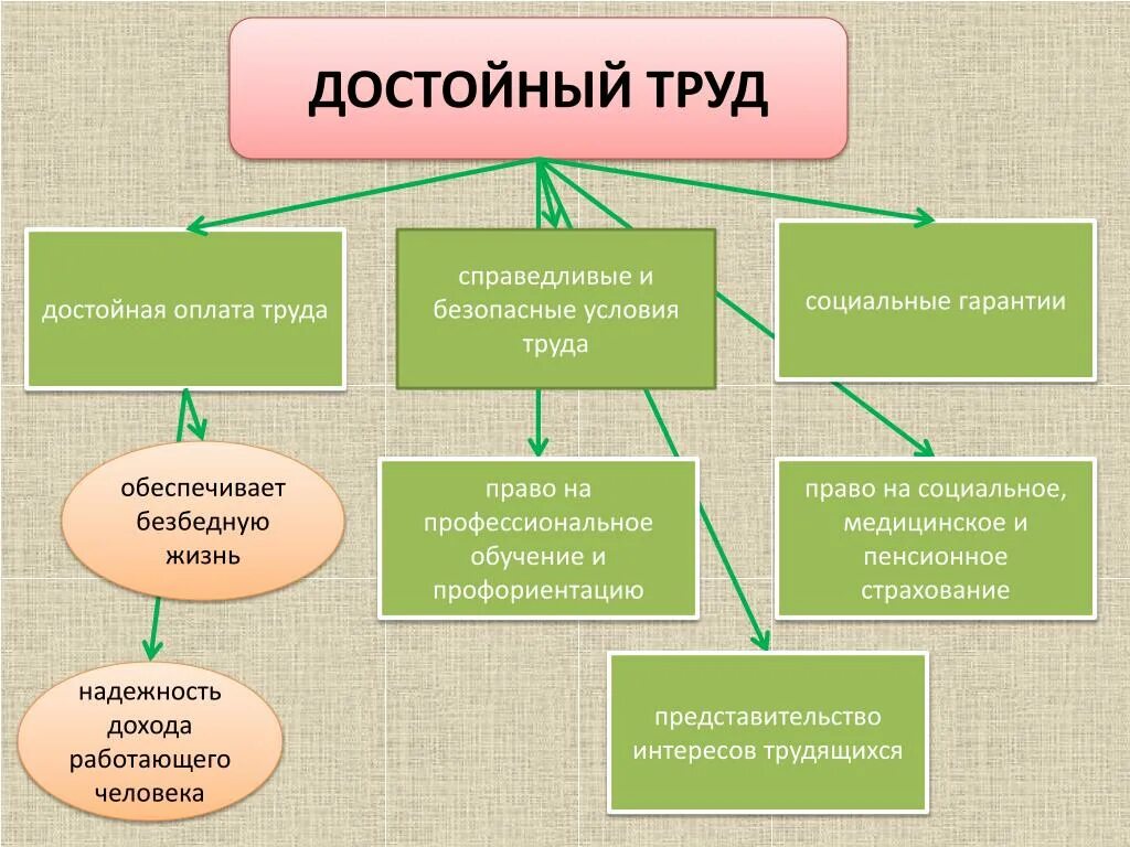 Социально трудовая информация. Достойные условия труда. Слайд достойные условия труда. Достойный труд. Право на достойные условия труда.