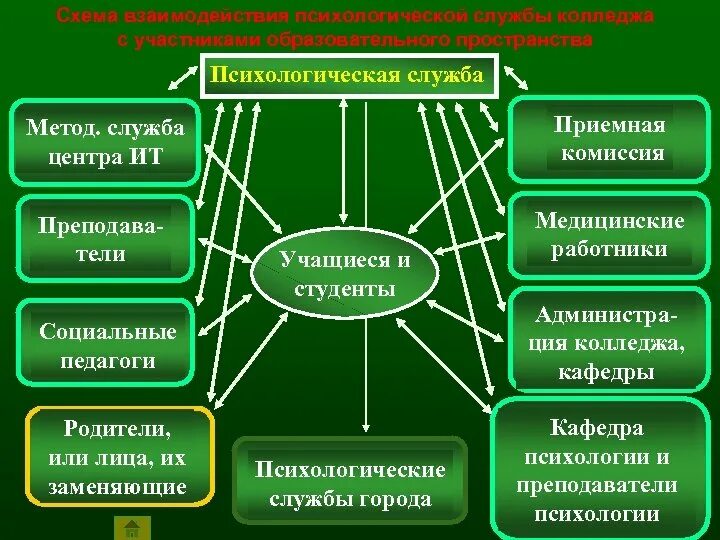 Сайт психологической службы. Психологическая служба. Психологическая служба в колледже. Психологическая служба в образовании. Модель психологической службы.