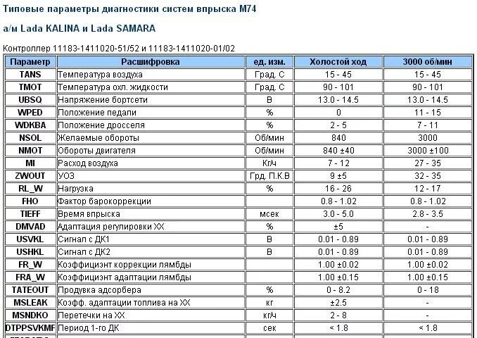 Расход воздуха калина 1.6. Показатели датчиков ВАЗ 2114 инжектор 8. Нормальные показатели датчиков Гранта 8 клапанов. Показания датчиков при диагностики ВАЗ 2114.