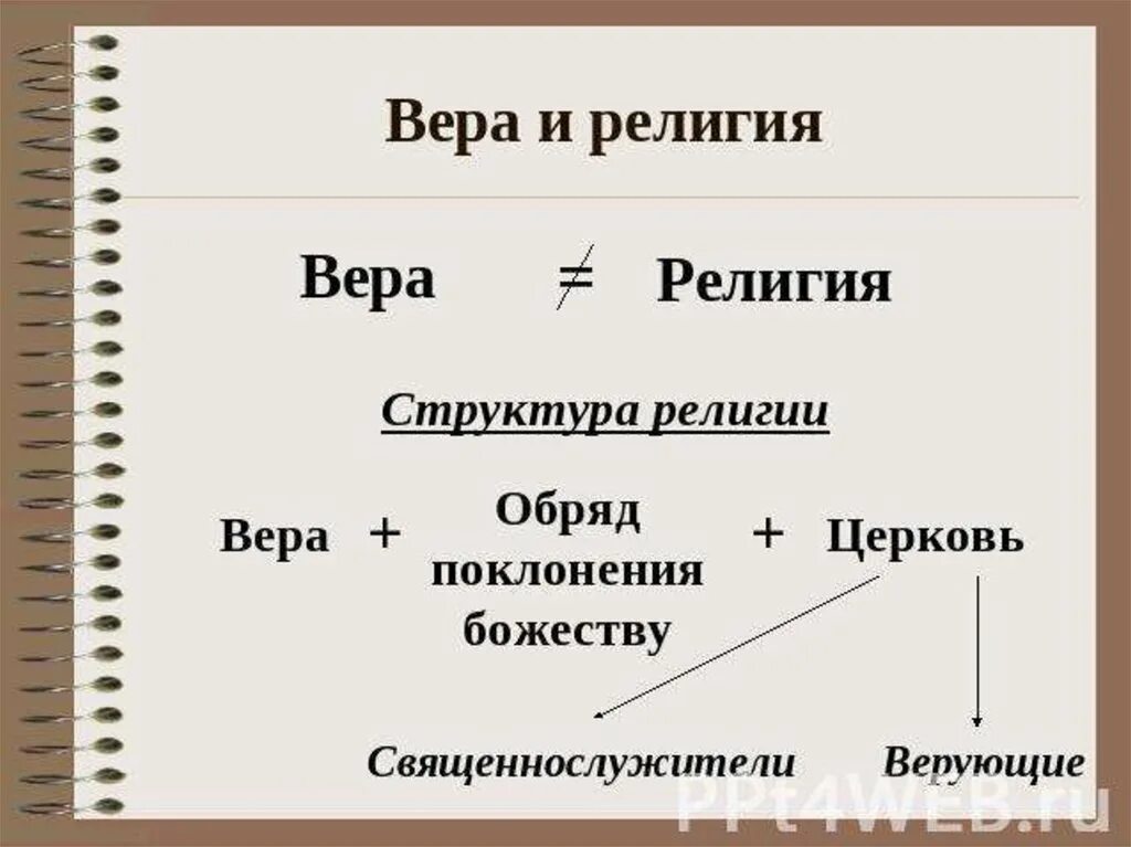 Что отличает веру от. Понятие веры в религии.