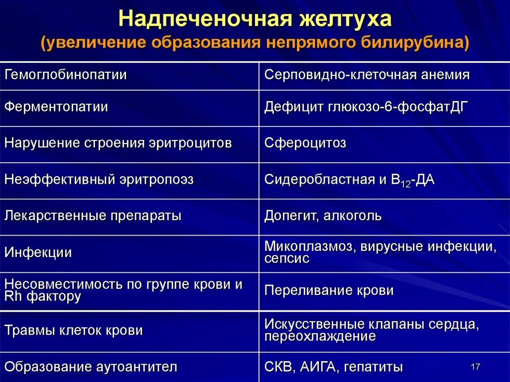 Повышена уровень билирубина. Повышение непрямого билирубина. Желтуха при повышении непрямого билирубина. Повышение непрямого билирубина Тип желтухи. Причины повышения непрямого билирубина.