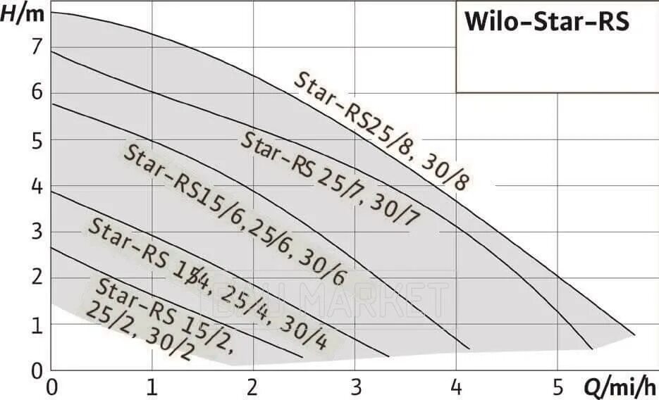 Характеристики насосов wilo star rs. Насос циркуляционный wilo rs 25/8. wilo star-rs 25/6 график. график насоса wilo star-rs 25/6-130. wilo star-rs 30/2.