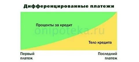 Дифференцированный платеж формула
