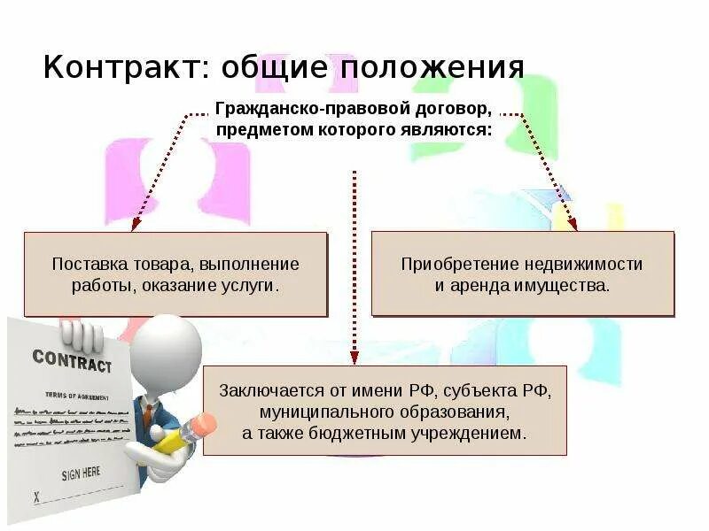 Основные положения договора это. Общие положения о гражданско-правовом договоре. основные положения договора. предмет договора гражданско правового договора. общие положения о договоре в гражданском праве.